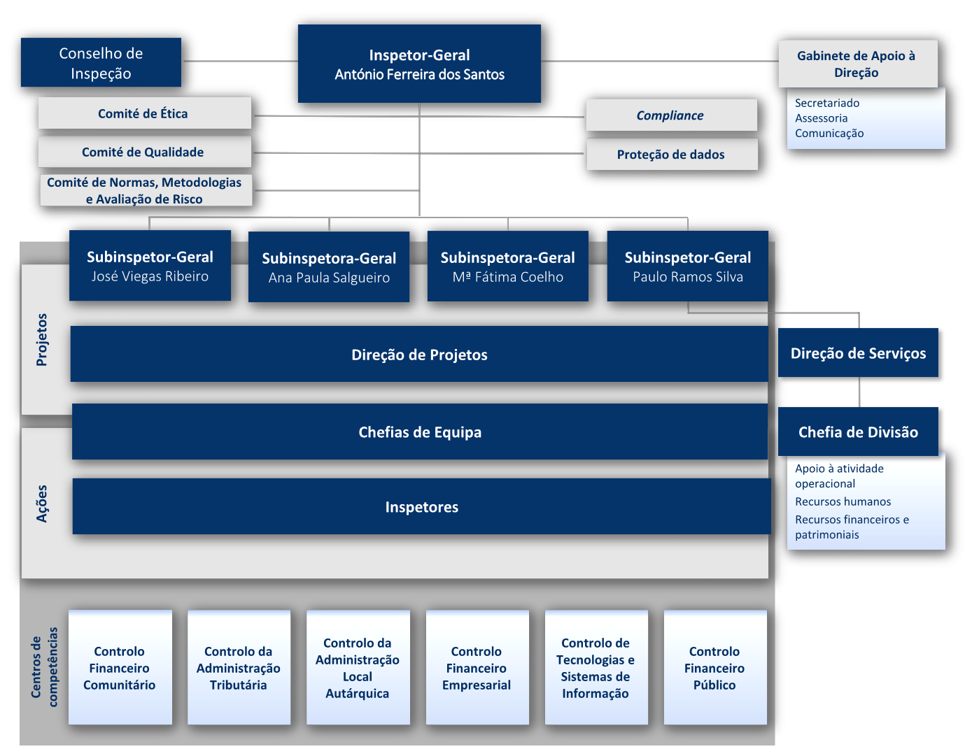 Organograma da IGF - Autoridade de Auditoria